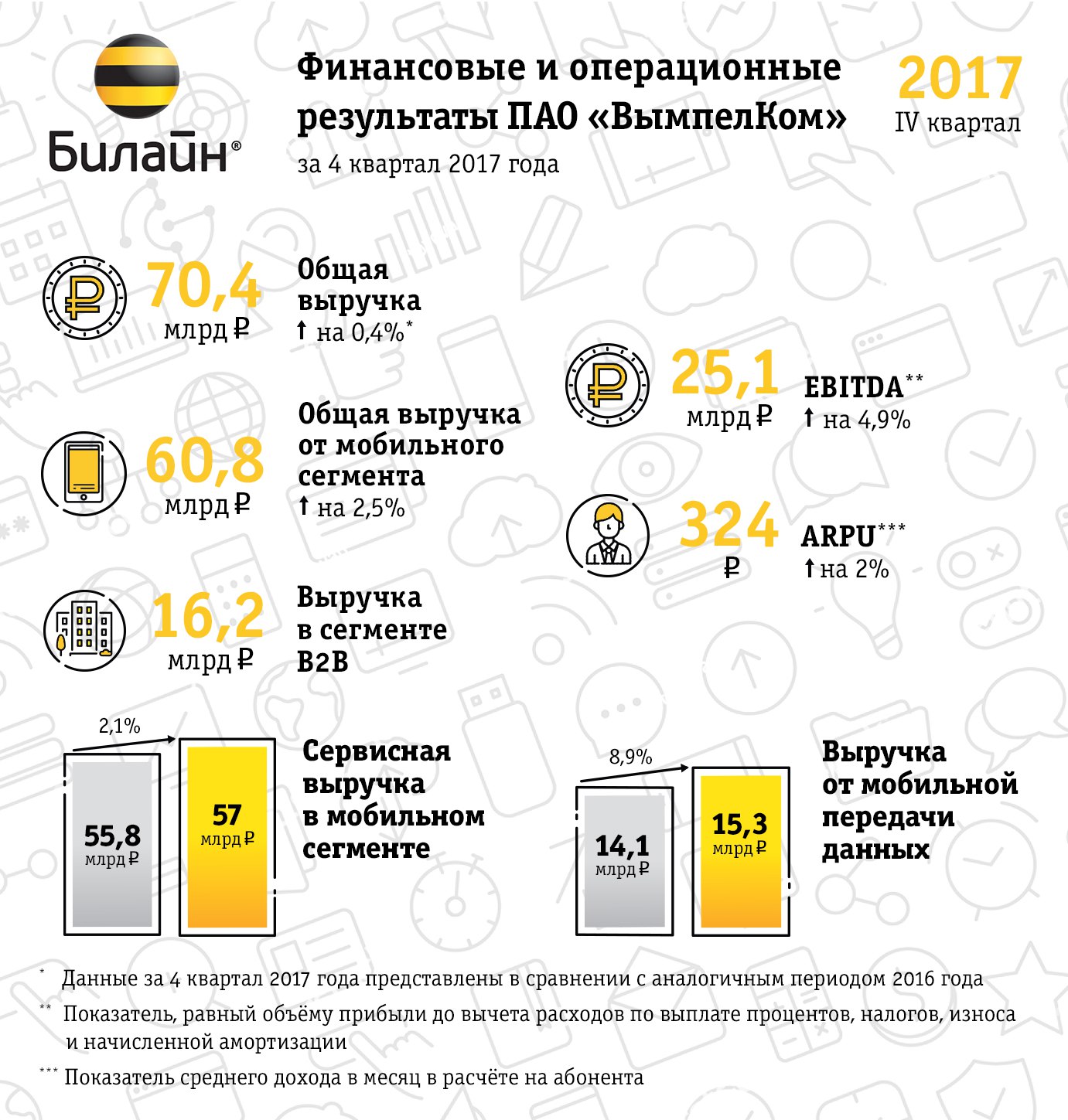 Финансовые и операционные результаты VEON Ltd.  за 4 квартал 2017 г. – бизнес-единица «РОССИЯ»